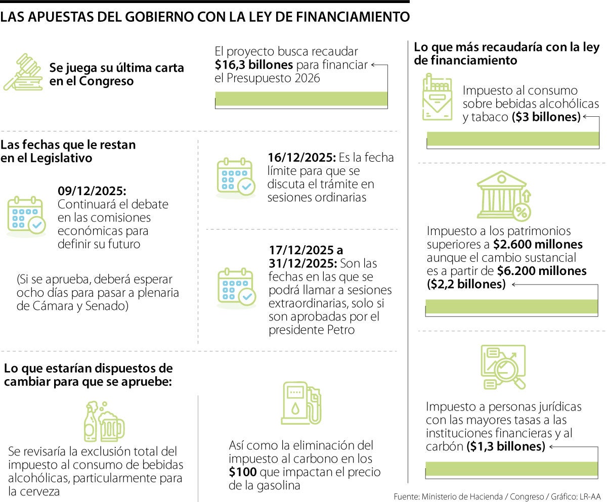 Lo que le falta a la ley de financiamiento en el Congreso