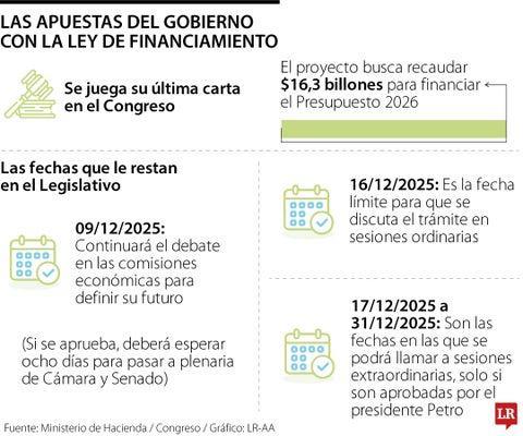 Lo que le falta a la ley de financiamiento en el Congreso