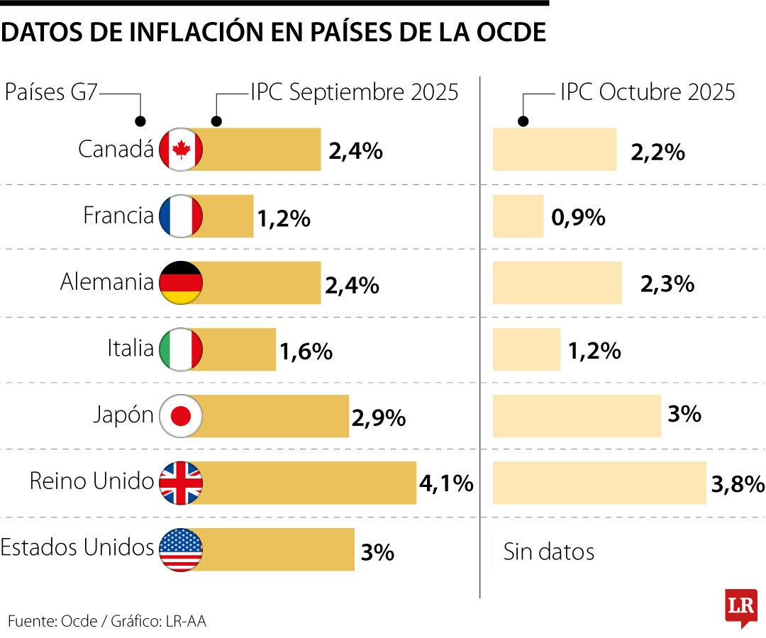 Datos de inflación en países de la Ocde