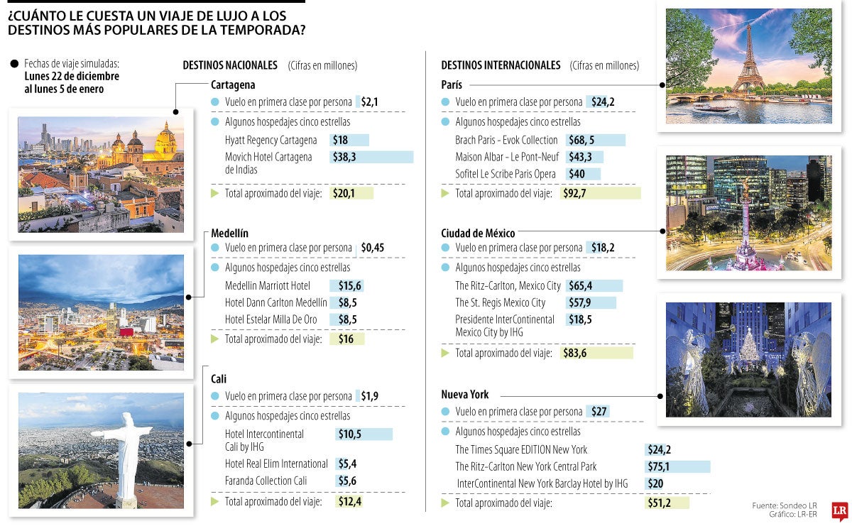 El costo de los viajes de lujo en estas festividades