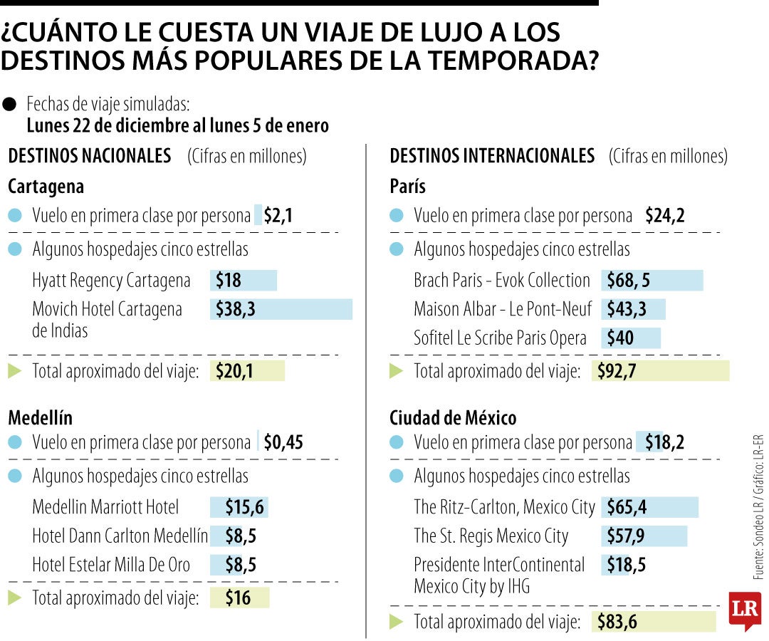 El costo de los viajes de lujo en estas festividades