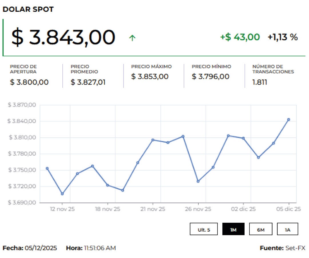 Dólar 9 de diciembre de 2025