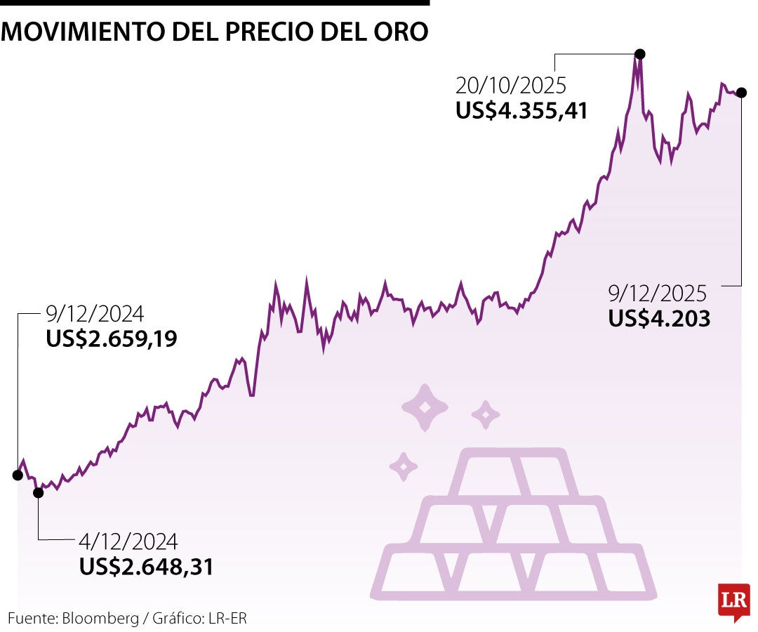 Oro 9 de diciembre de 2025