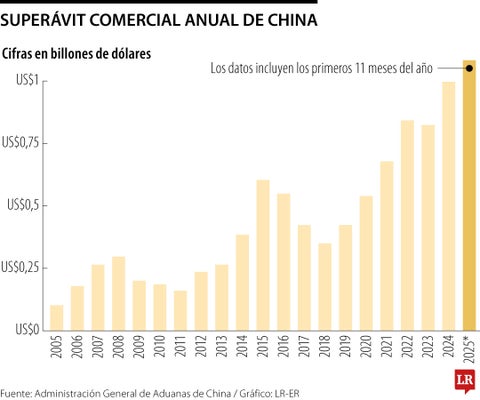 El flujo de juguetes, ropa, electrodomésticos y autos fabricados en China creció a tal velocidad que terminó por desmantelar industrias enteras
