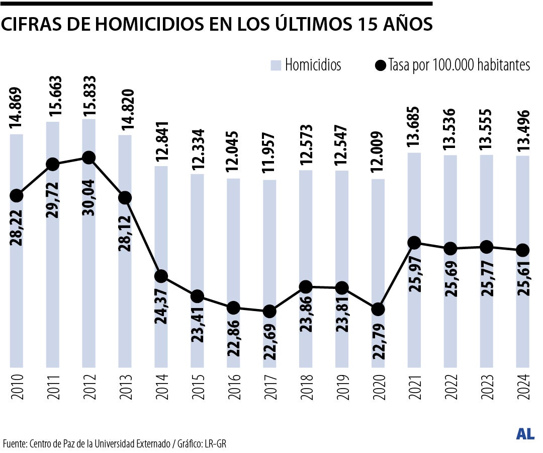 Homicidios en Colombia en los últimos 15 años