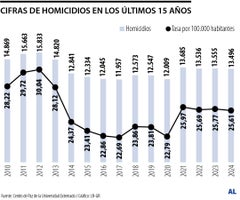 Homicidios en Colombia en los últimos 15 años Homicidios en Colombia en los últimos 15 años