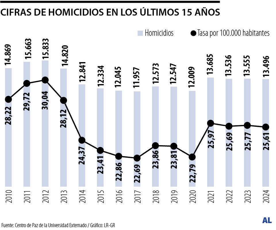 Homicidios en Colombia en los últimos 15 años
