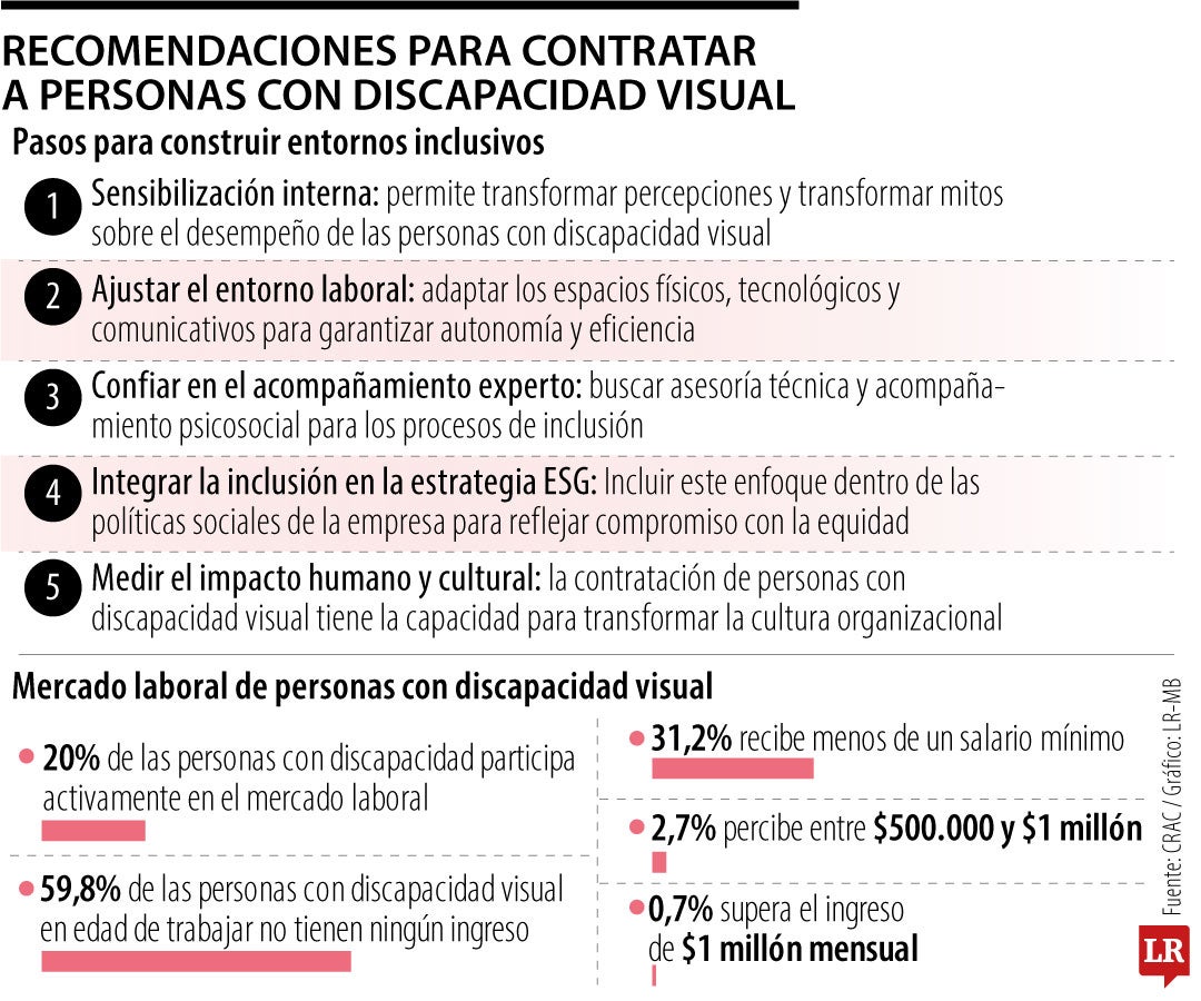 Inclusión a personas con discapacidad visual