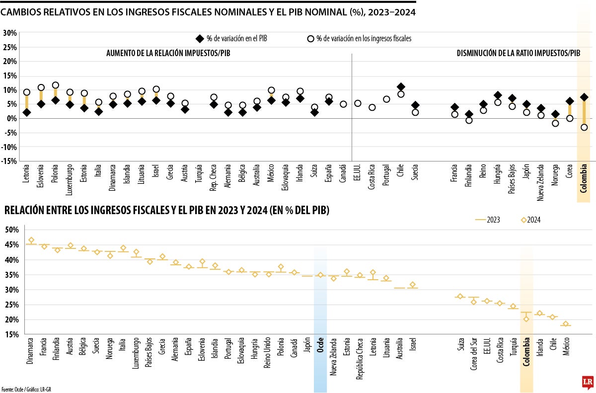 La brecha tributaria en la Ocde se amplía