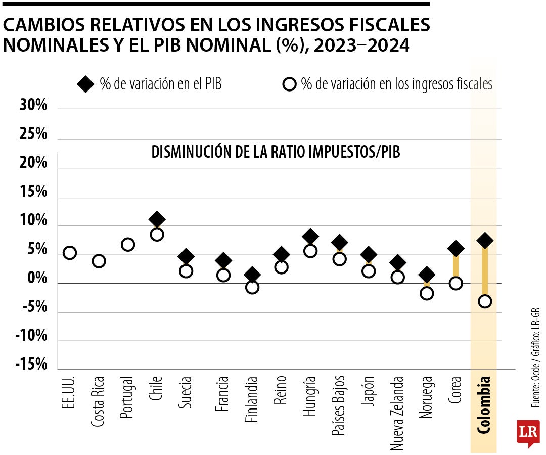 La brecha tributaria en la Ocde se amplía