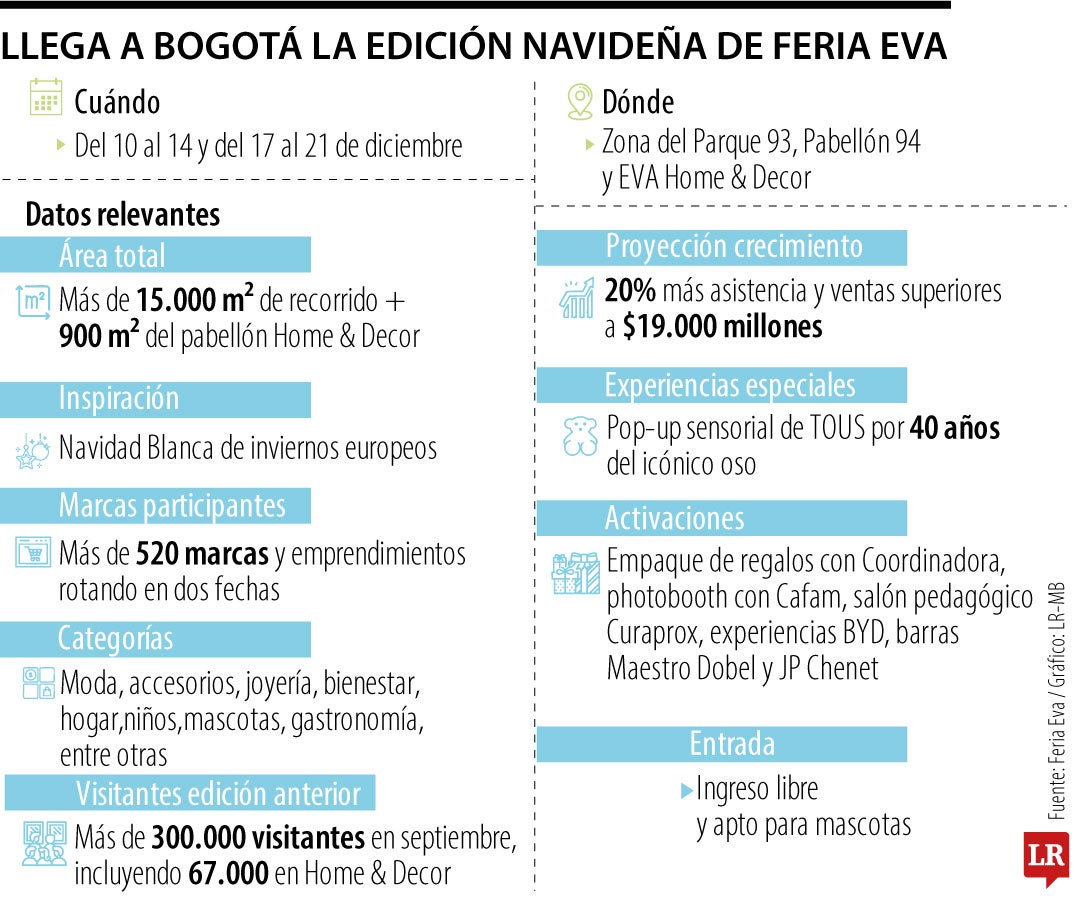 La Feria Eva regresa al Parque de la 93 de Bogotá con su tradicional edición navideña