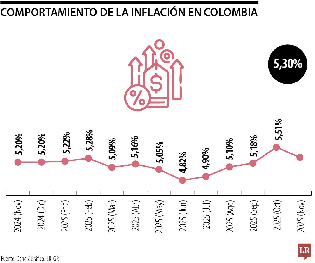 Comportamiento de la inflación en Colombia