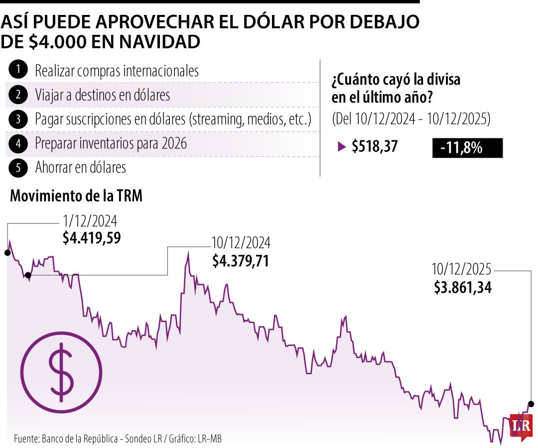 Así puede aprovechar el dólar por debajo de $4.000 en Navidad