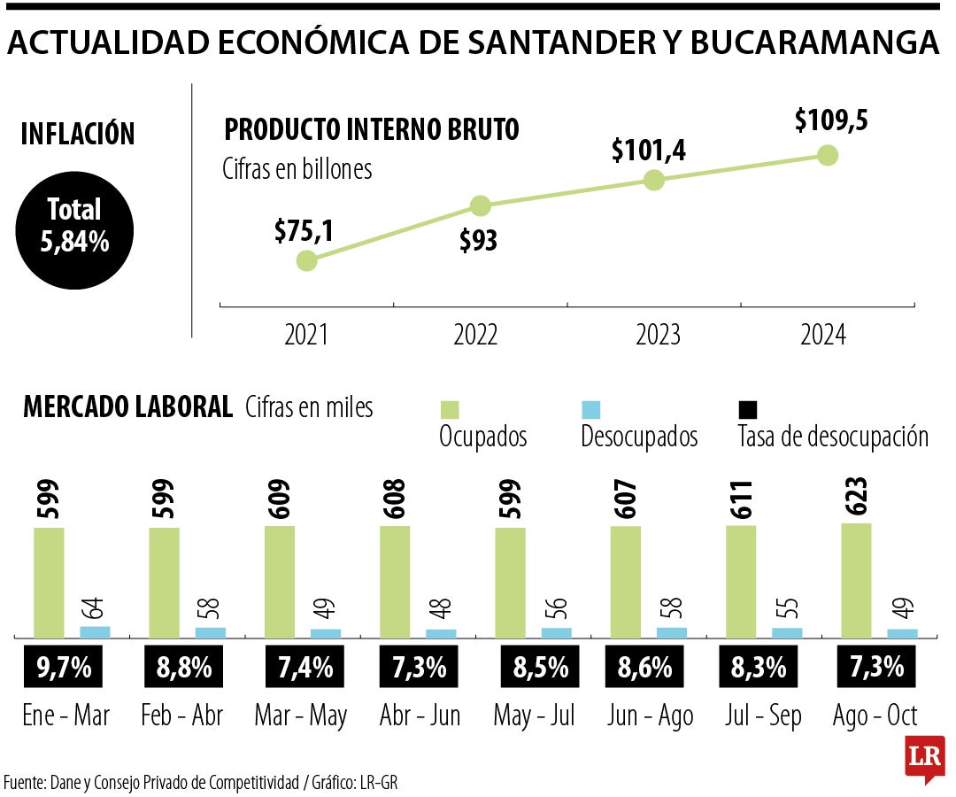 Actualidad económica de Santander y Bucaramanga