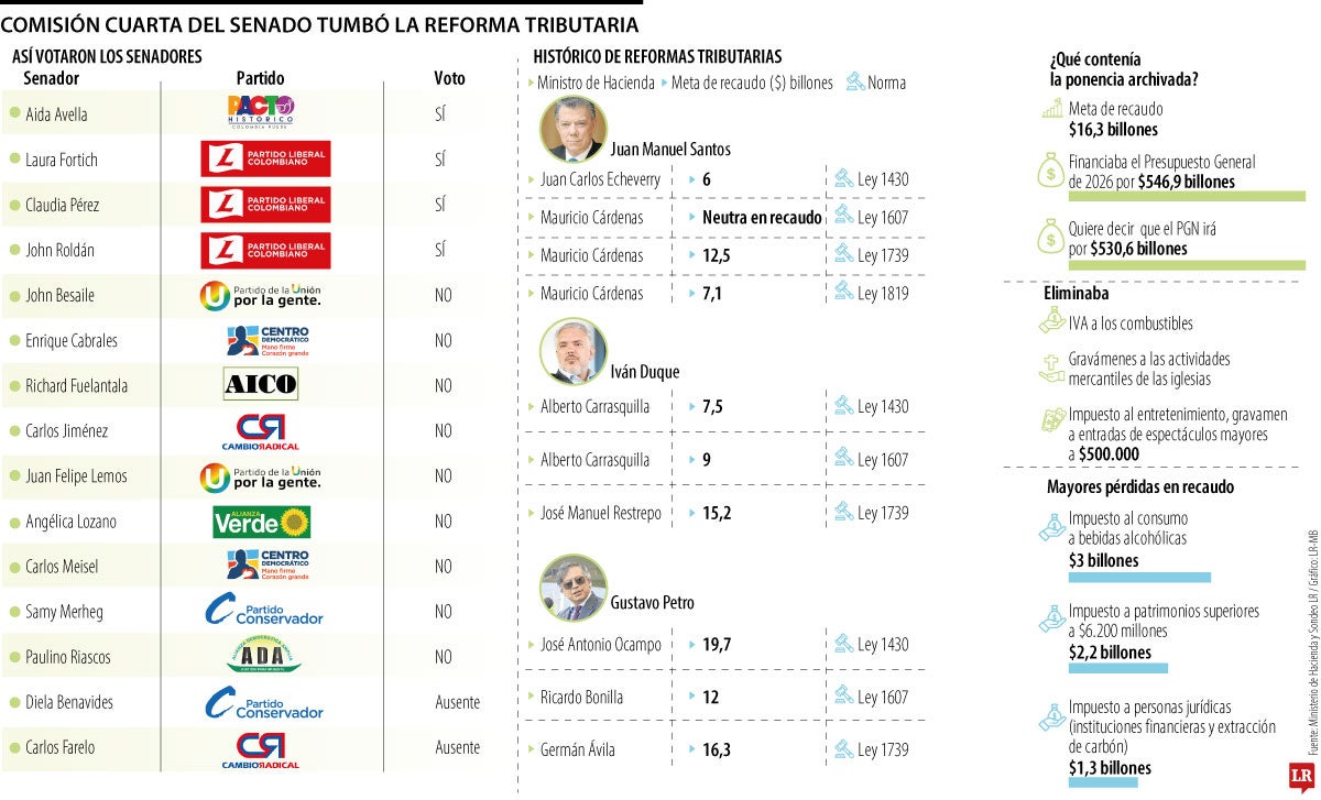 Segunda tributaria que le tumban al Gobierno