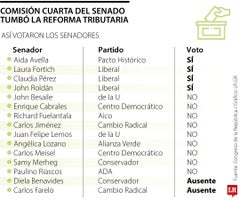 Segunda tributaria que le tumban al Gobierno Segunda tributaria que le tumban al Gobierno