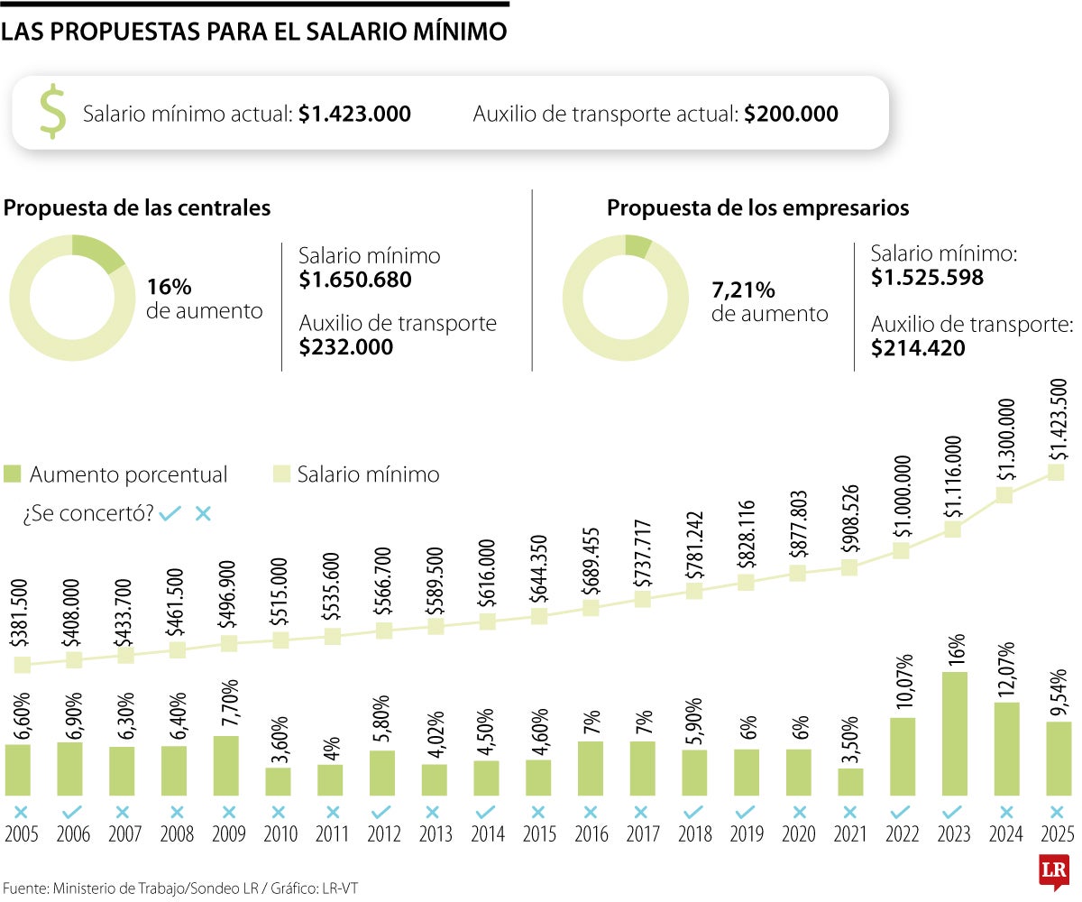 Entre 7,21% y 16% se baraja el alza del salario mínimo de 2026