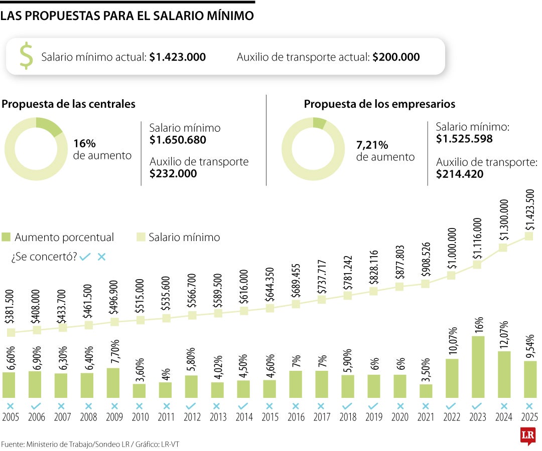 Entre 7,21% y 16% se baraja el alza del salario mínimo de 2026