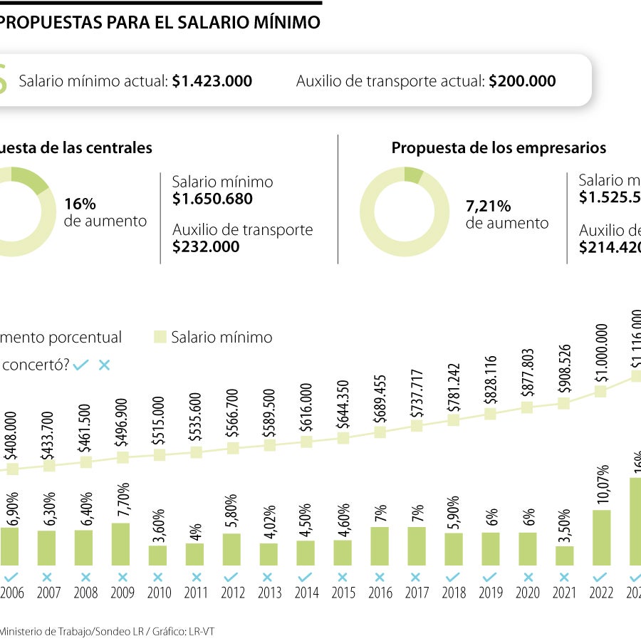 Propuestas de aumento salarial en Colombia para 2026 fluctúan entre 7,21% y 16%