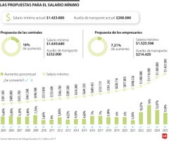 Entre 7,21% y 16% se baraja el alza del salario mínimo de 2026 Entre 7,21% y 16% se baraja el alza del salario mínimo de 2026