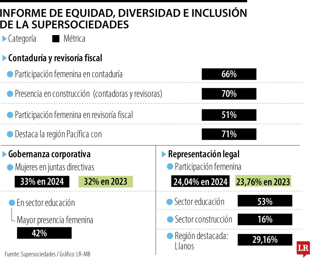 Informe equidad e inclución Supersociedades