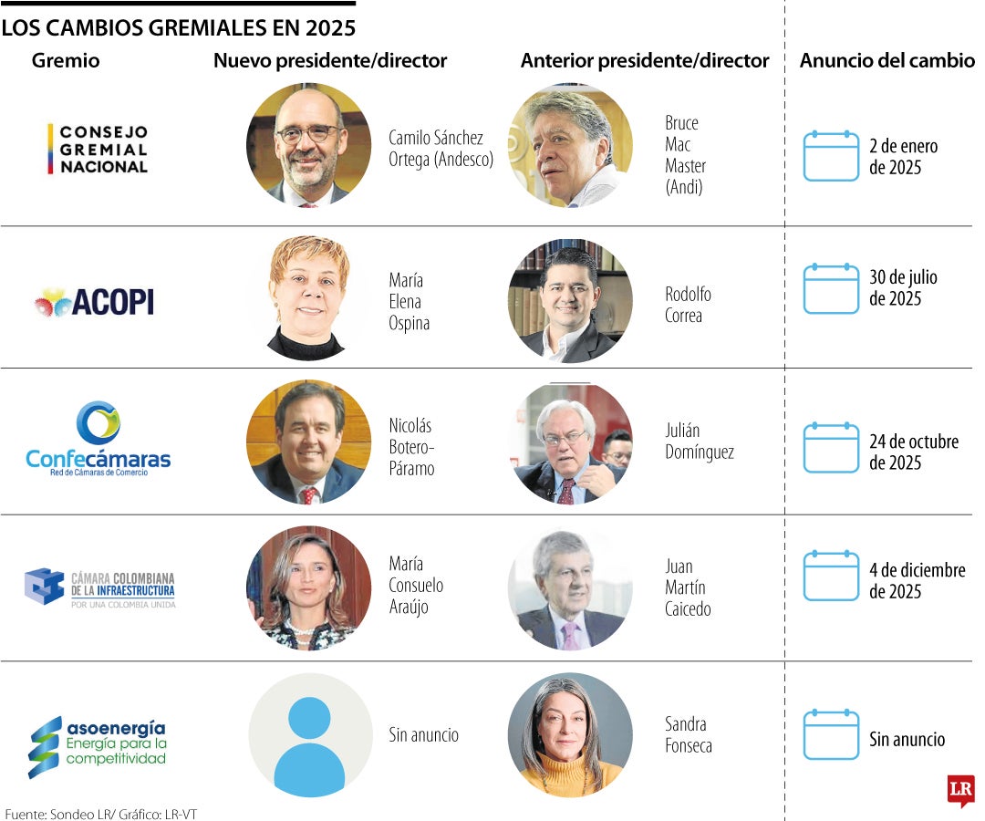 Líderes de los gremios