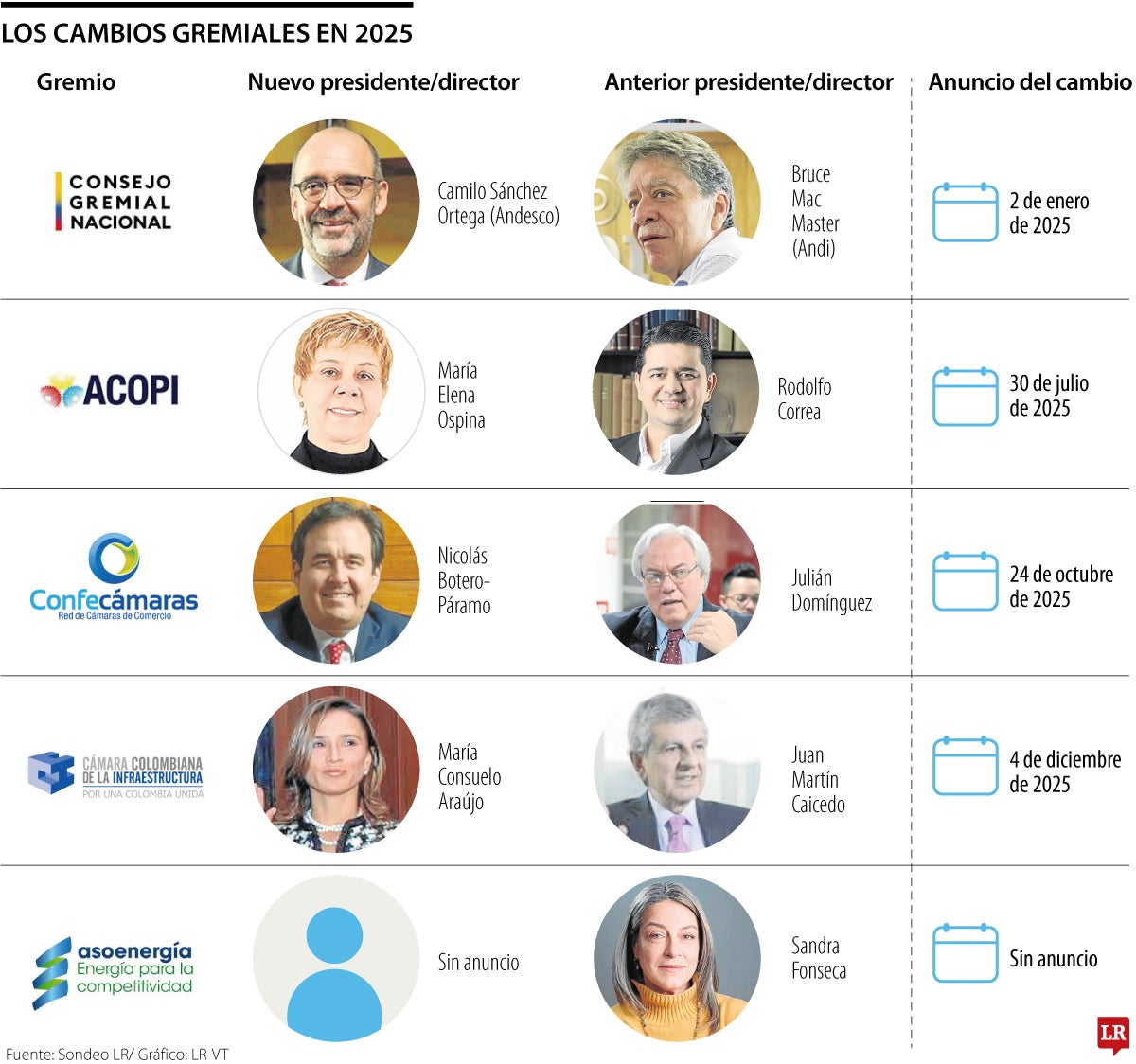 Líderes de los gremios