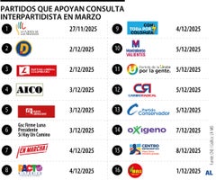 Partidos que apoyan consulta interpartidista de marzo