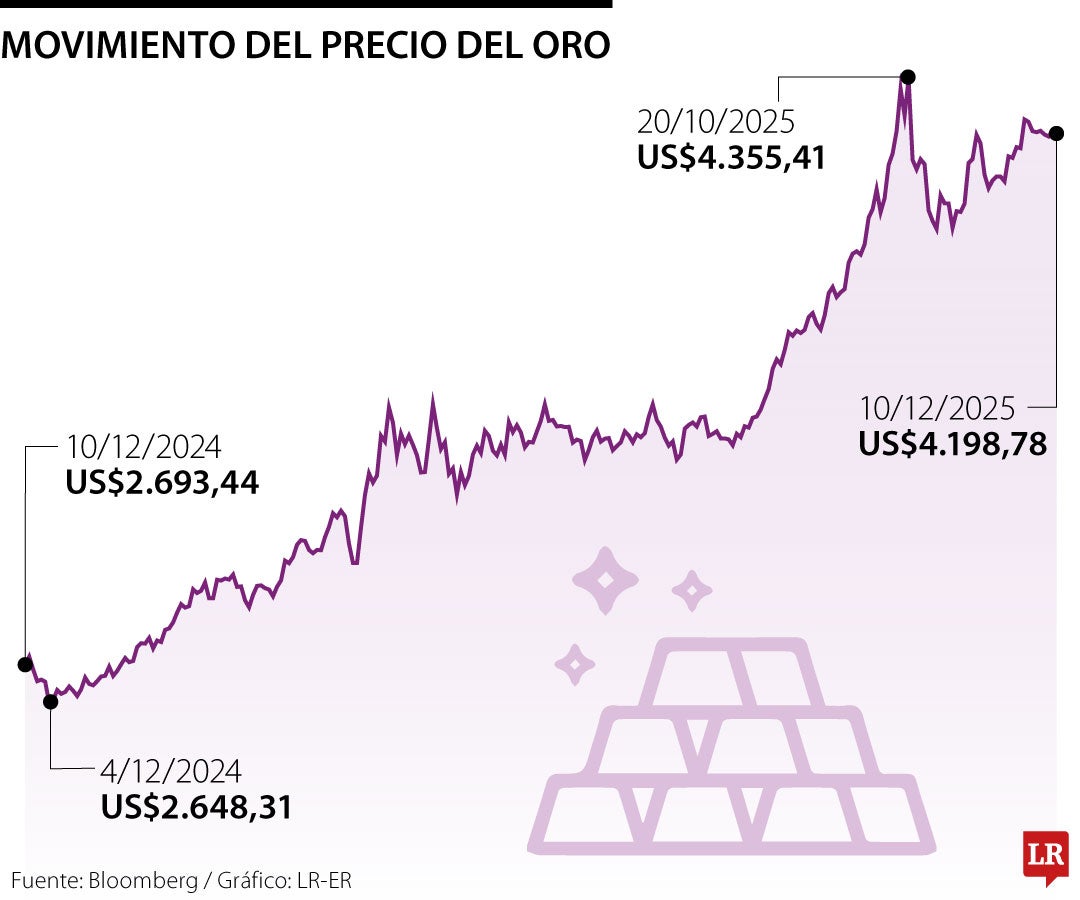Oro 10 de diciembre de 2025