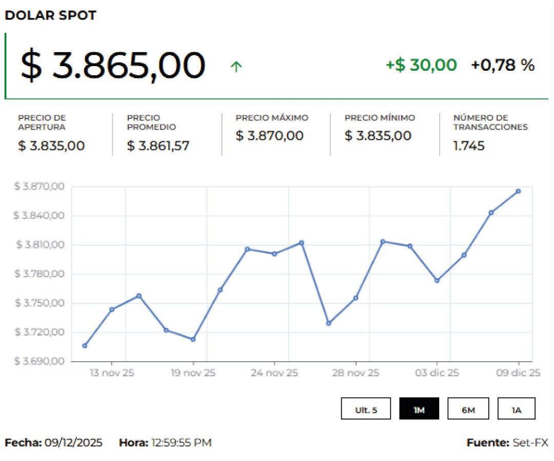 Dólar 10 de diciembre de 2025