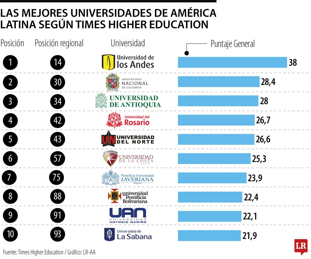 Este es el ranking de las mejores universidades del país, según Times Higher Education