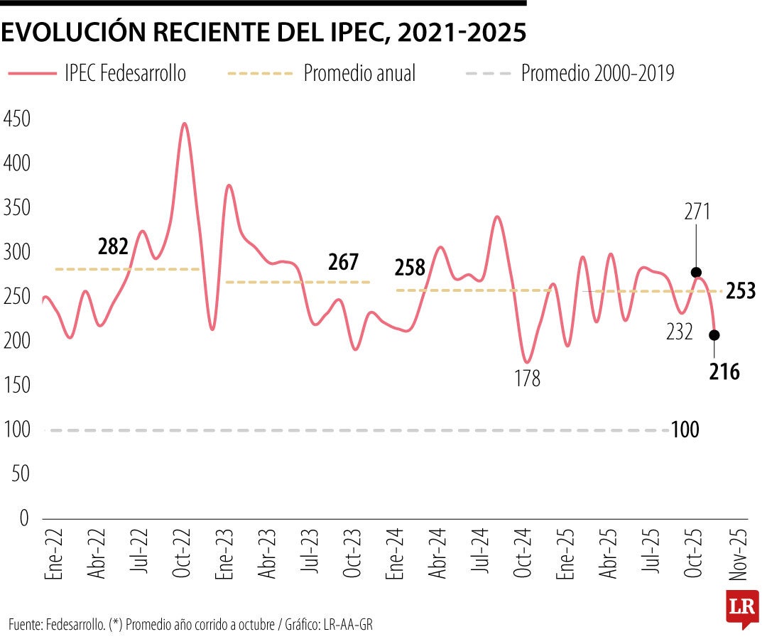 Evolución reciente del Ipec, 2021-2025