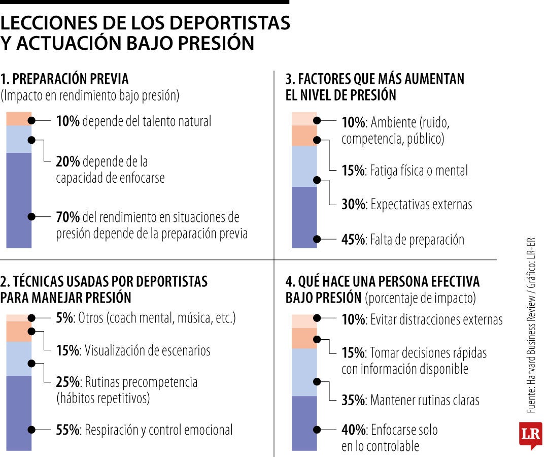 Claves del deporte de alto rendimiento para tomar decisiones en momentos críticos