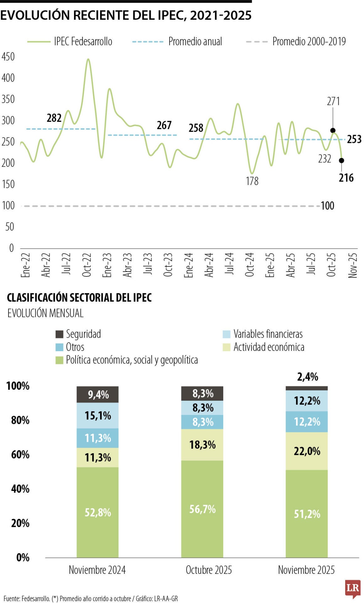 La incertidumbre de política económica empieza a ceder ad portas de elecciones
