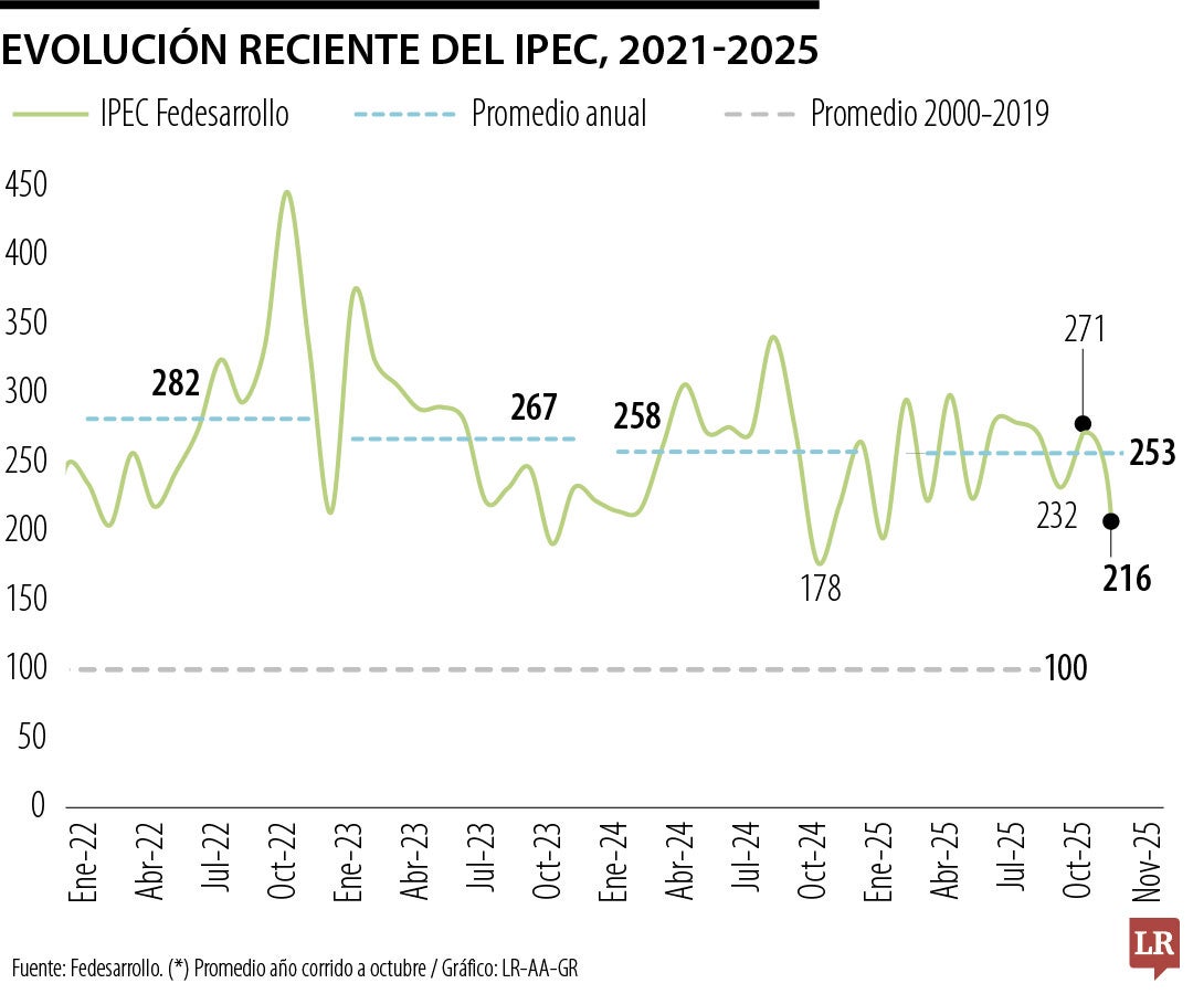 La incertidumbre de política económica empieza a ceder ad portas de elecciones