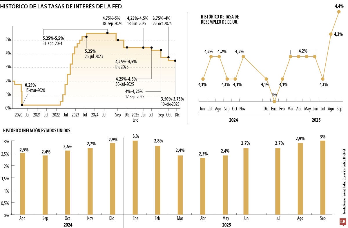 FED recortó tasas por tercera vez consecutiva
