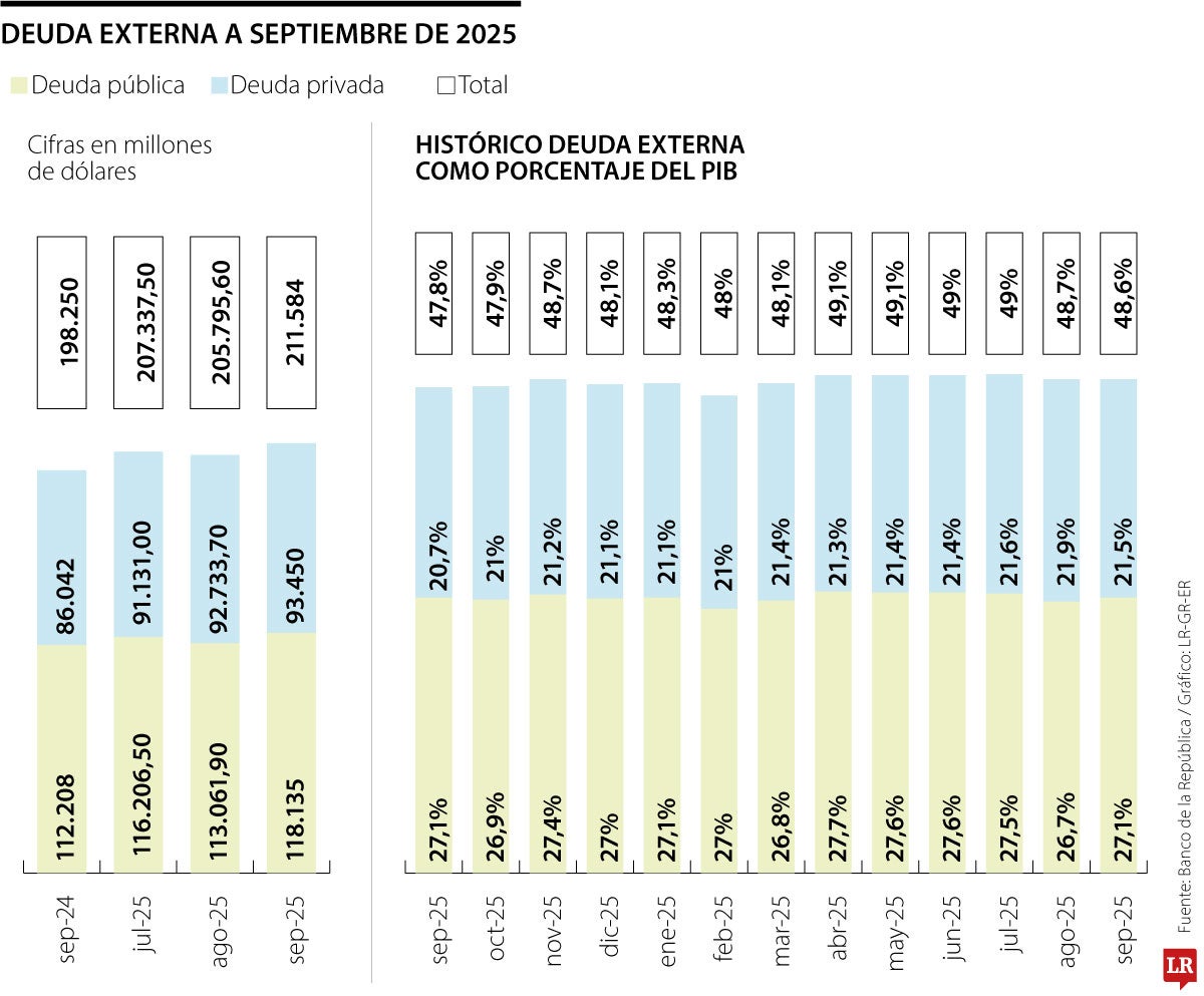 Comportamiento de la deuda externa