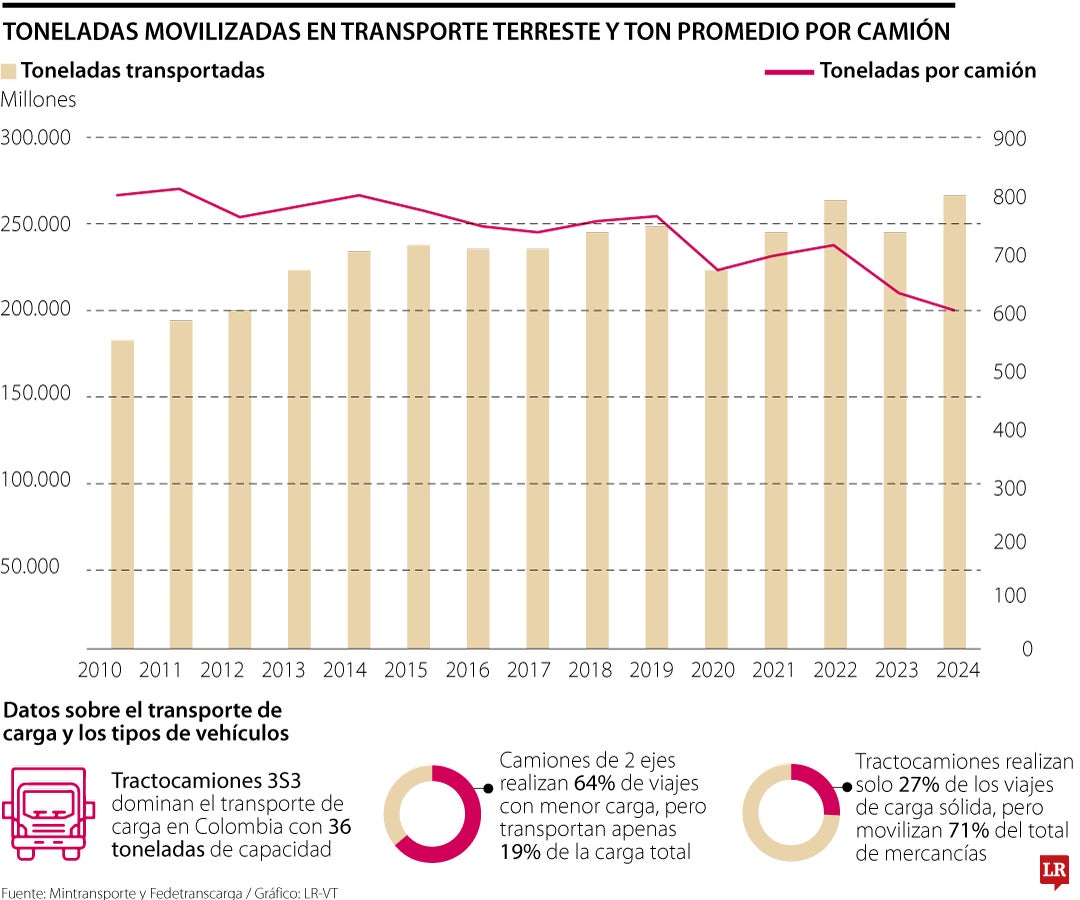 Los tractocamiones mueven cerca de 71% de carga sólida en Colombia