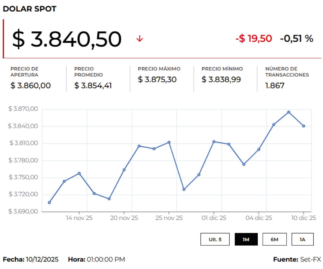 Dólar 11 de diciembre de 2025