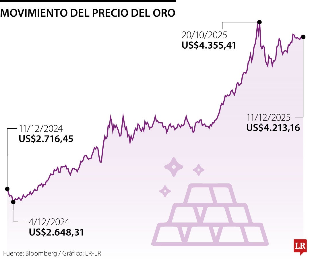 Oro 11 de diciembre de 2025