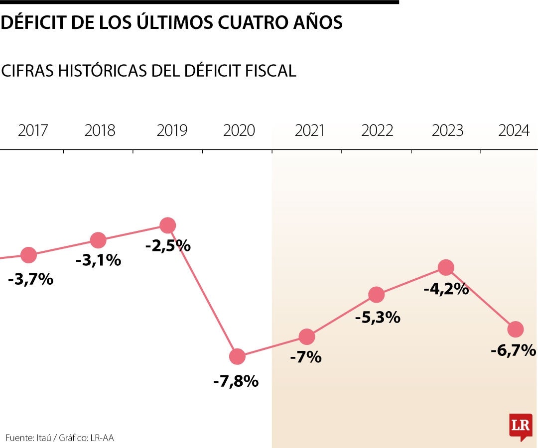 Déficit de los últimos cuatro años