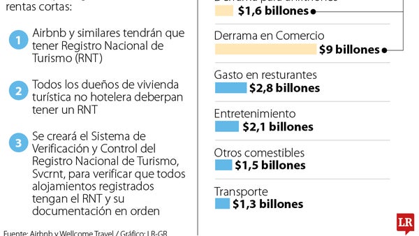 Empresarios del país aseguran que 95% de los Airbnb en Colombia estarían en riesgo Empresarios del país aseguran que 95% de los Airbnb en Colombia estarían en riesgo