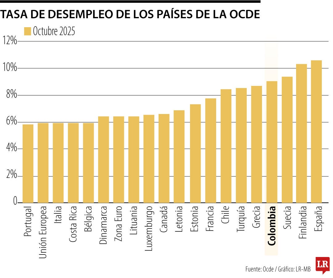 Colombia, el cuarto de la Ocde con más desempleo