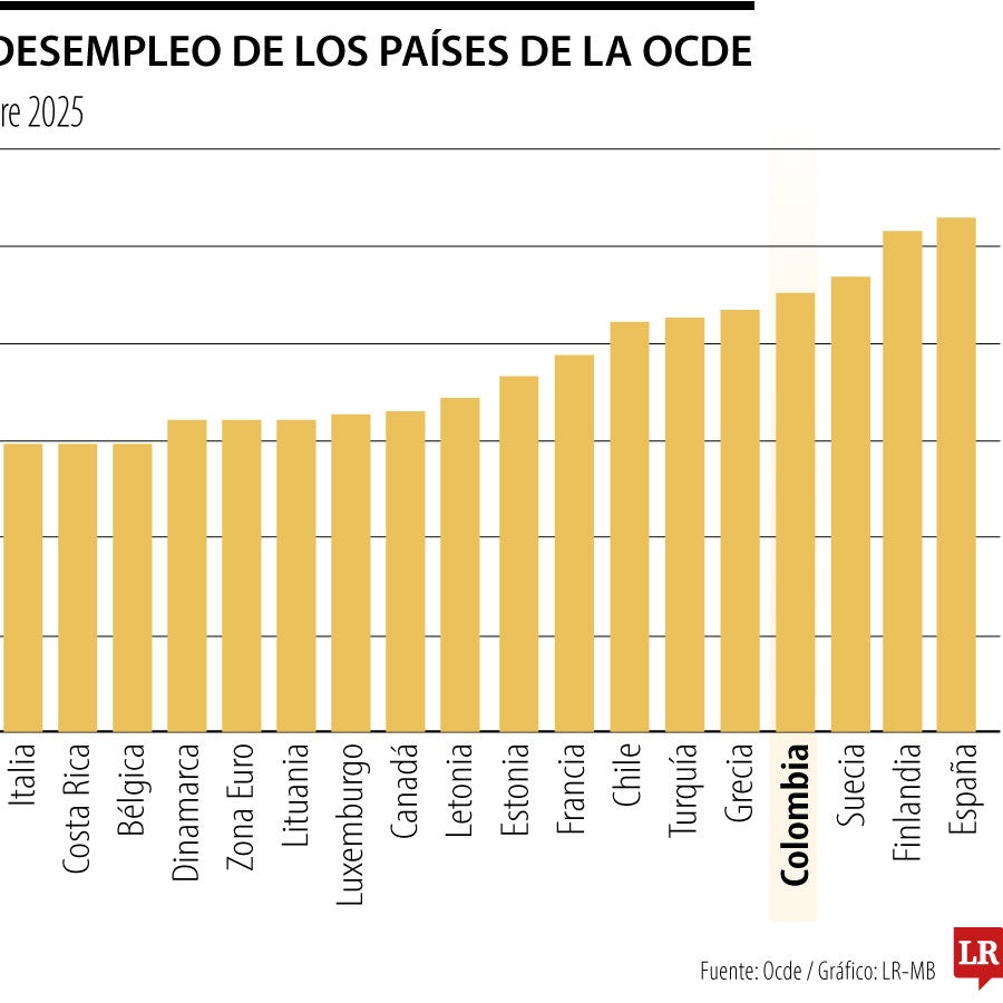 Colombia, el cuarto de los países pertenecientes a la Ocde que tiene ...