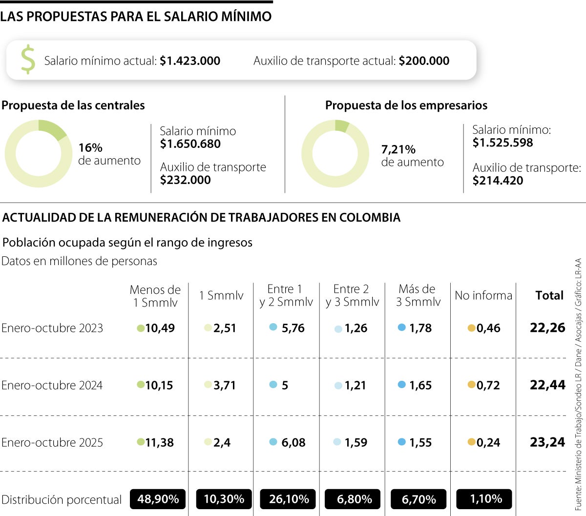 Las propuestas del salario mínimo 2026