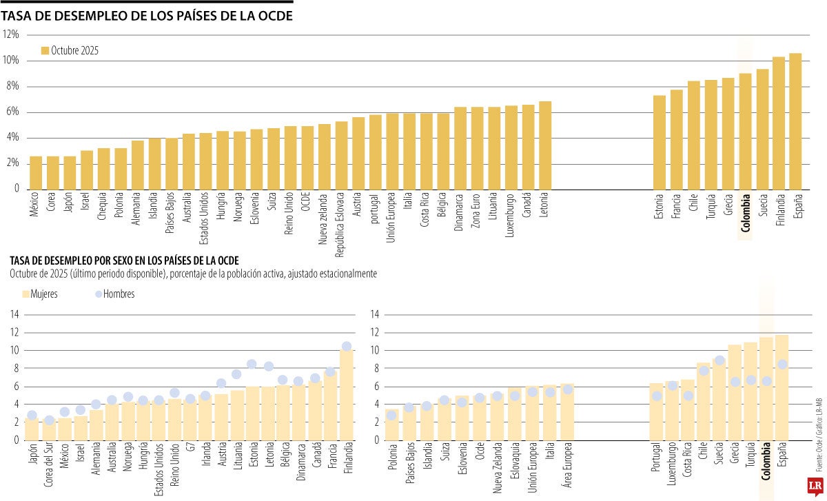 Colombia, el cuarto de la Ocde con más desempleo