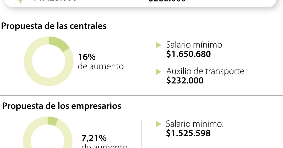 Doble dígito para el incremento del salario mínimo, la condición de los ...