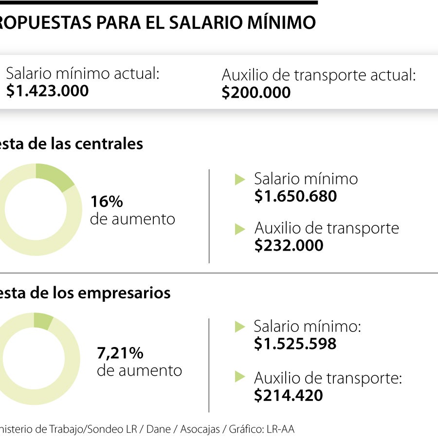 Doble dígito para el incremento del salario mínimo, la condición de los ...