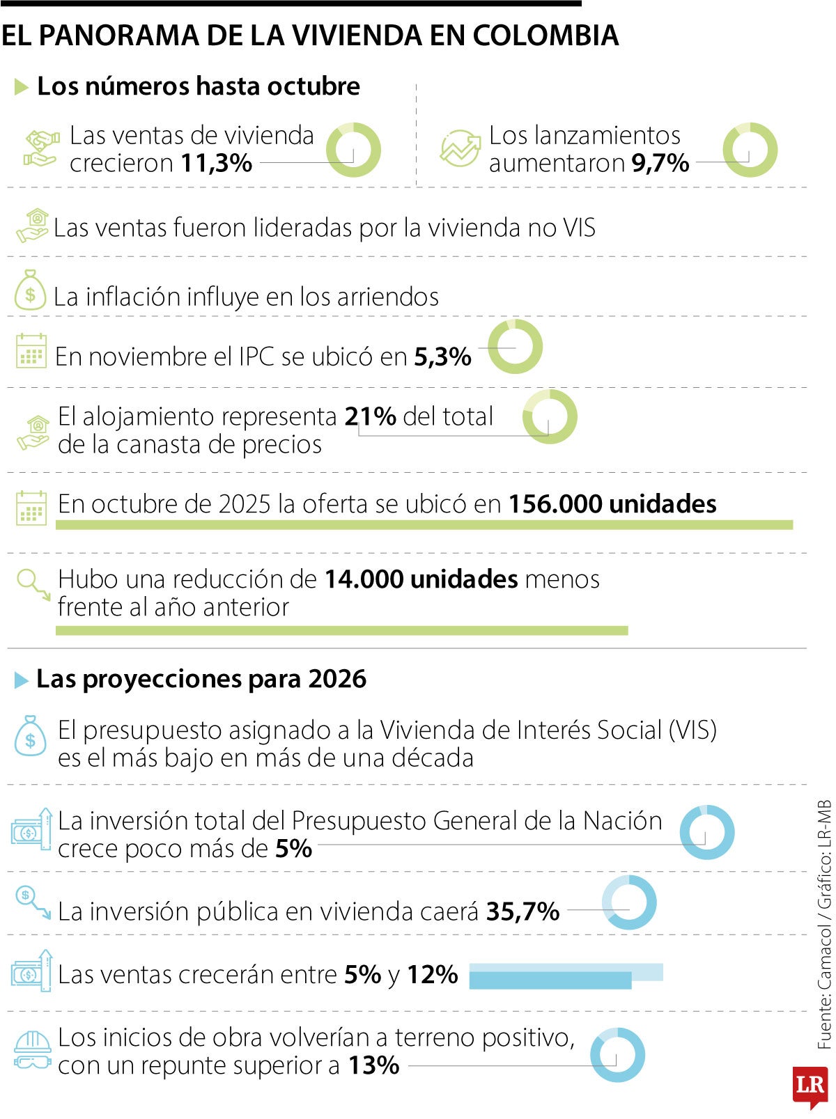 Sector vivienda en cifras del próximo año