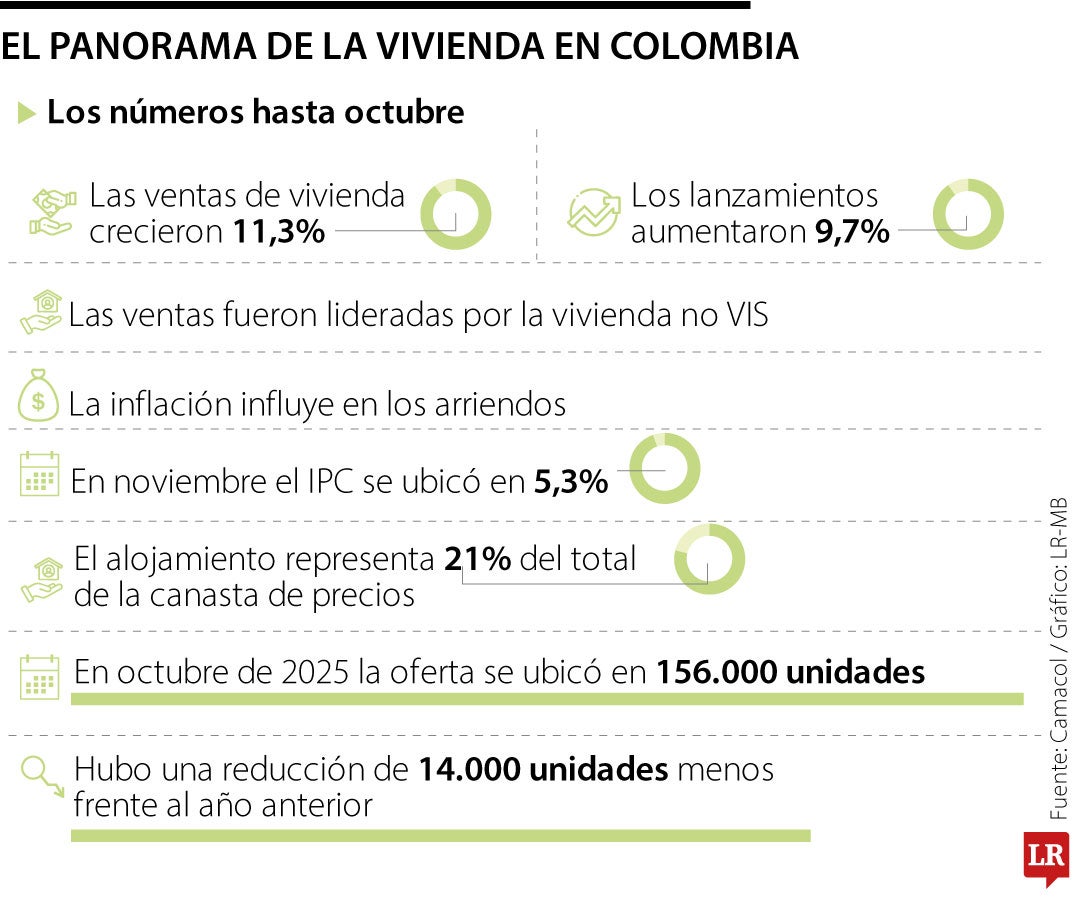 El sector vivienda en cifras el próximo año